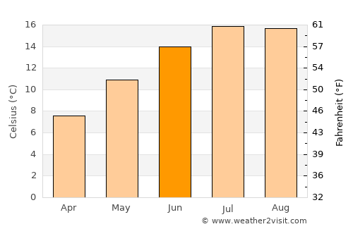 Rainworth average temperature in June