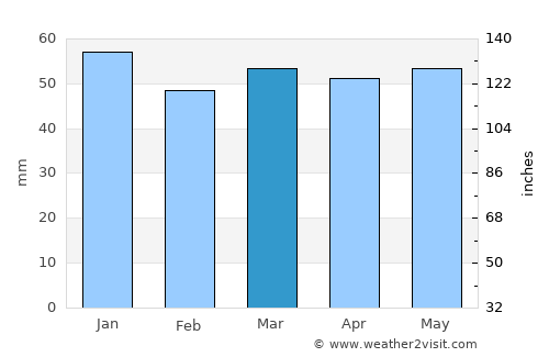 Rainworth average rain in March