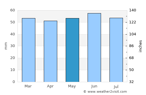 Rainworth average rain in May