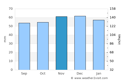 Rainworth average rain in November