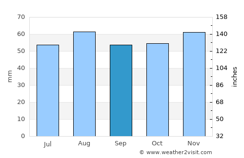 Rainworth average rain in September