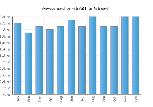 Rainworth monthly rainfall chart (inches)