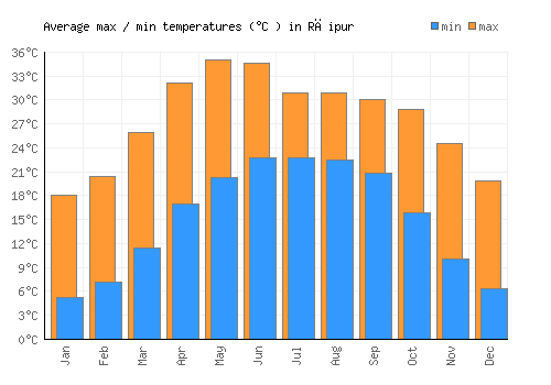 Rāipur average minimum / maximum temperatures (Celsius)
