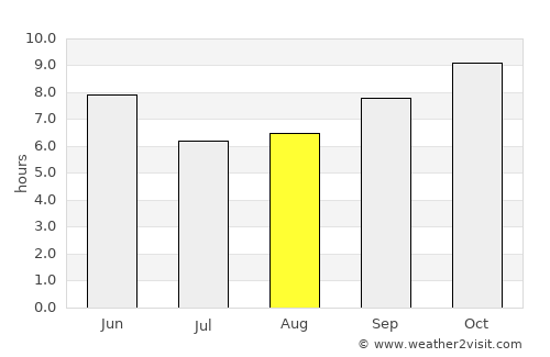 Rāipur average rain in August