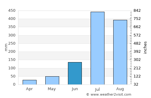 Rāipur average rain in June