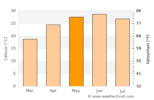 Rāipur average temperature in May