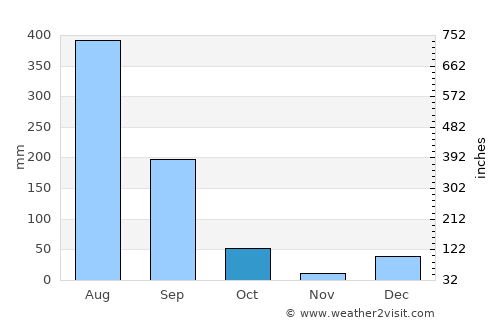 Rāipur average rain in October