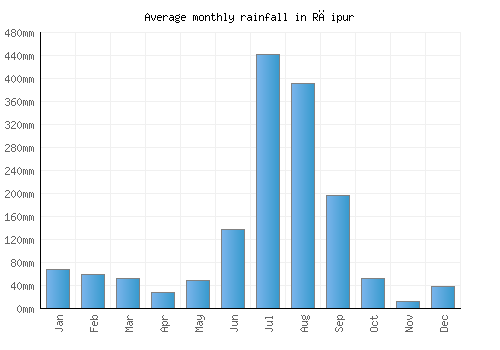 Rāipur monthly rainfall chart (mm)