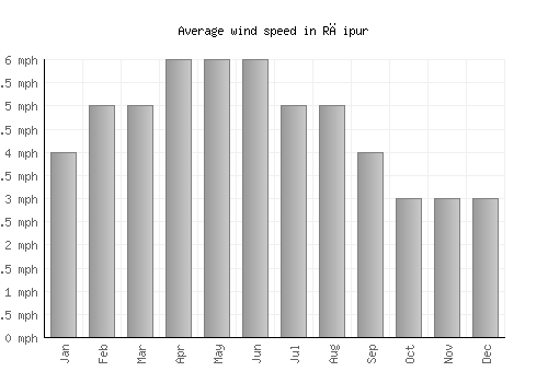 Rāipur average winspeed by month (mph)
