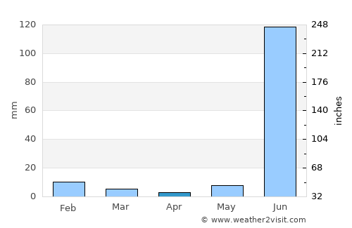 Raisen average rain in April