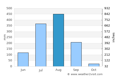 Raisen average rain in August