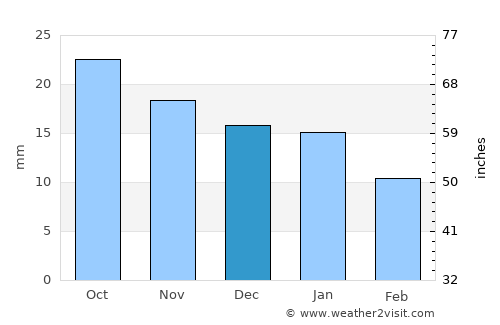 Raisen average rain in December