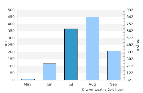 Raisen average rain in July