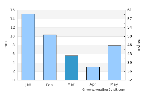 Raisen average rain in March