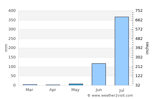 Raisen average rain in May