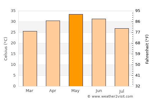 Raisen average temperature in May