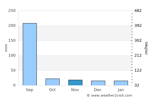 Raisen average rain in November