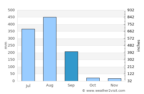 Raisen average rain in September