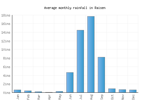Raisen monthly rainfall chart (inches)