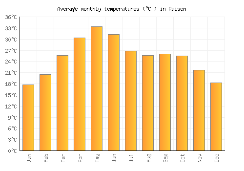 Raisen average temperature chart (Celsius)