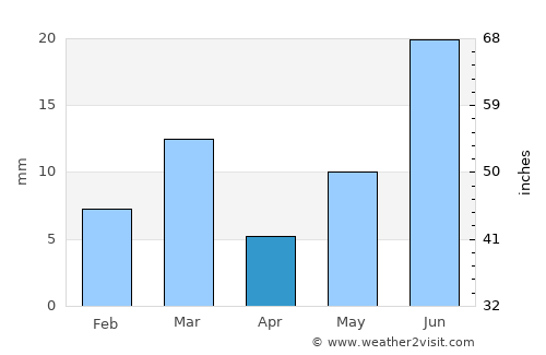 Rāisinghnagar average rain in April