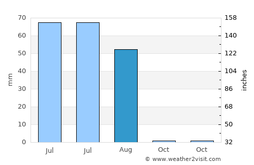 Rāisinghnagar average rain in August