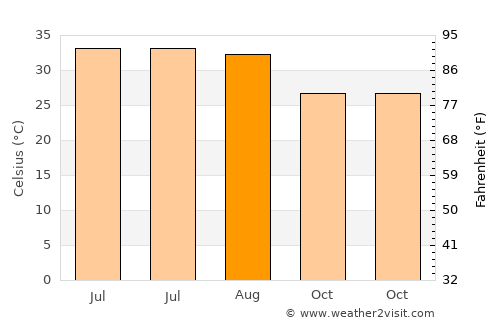 Rāisinghnagar average temperature in August