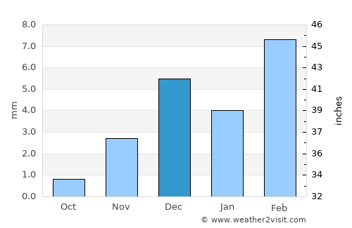 Rāisinghnagar average rain in December