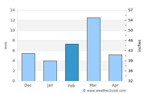 Rāisinghnagar average rain in February