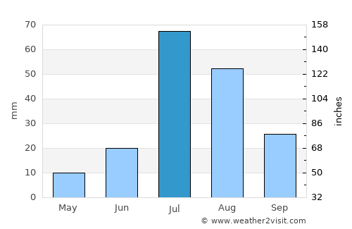 Rāisinghnagar average rain in July