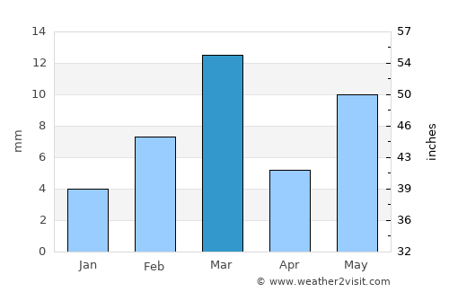 Rāisinghnagar average rain in March