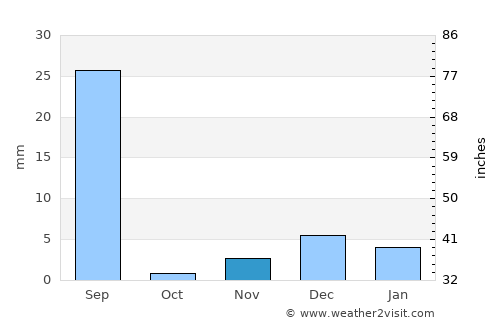 Rāisinghnagar average rain in November