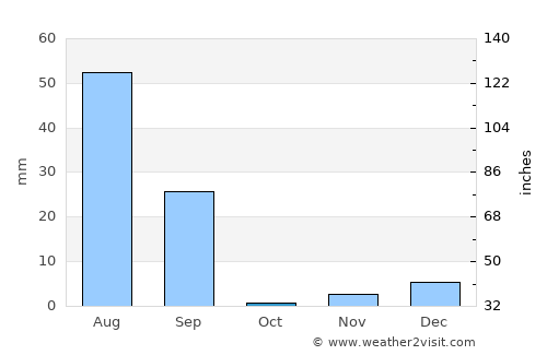 Rāisinghnagar average rain in October