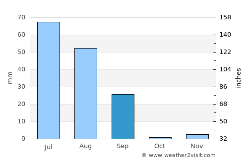 Rāisinghnagar average rain in September