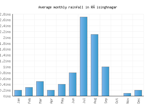 Rāisinghnagar monthly rainfall chart (inches)