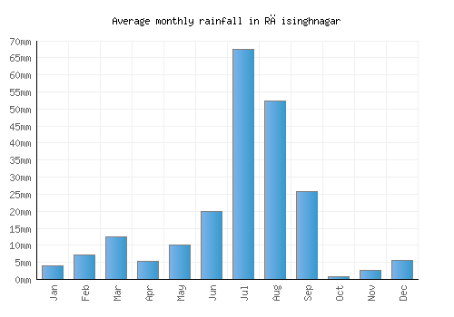 Rāisinghnagar monthly rainfall chart (mm)