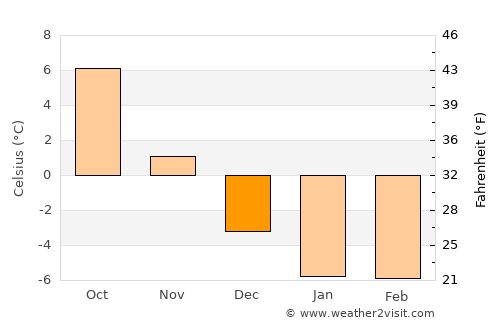 Raisio average temperature in December