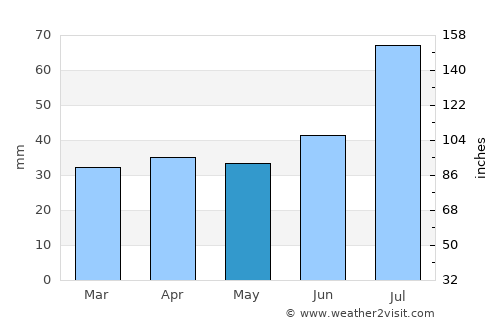 Raisio average rain in May