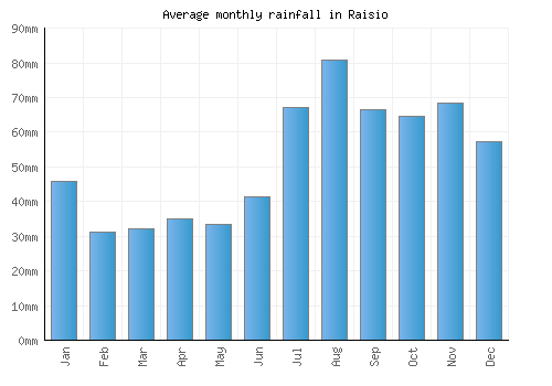 Raisio monthly rainfall chart (mm)