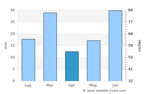 Rāiwind average rain in April
