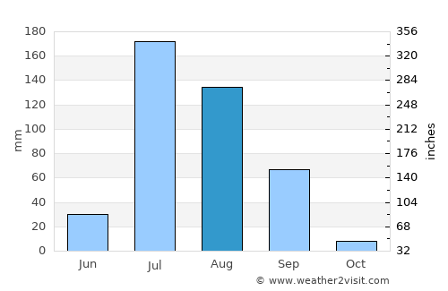 Rāiwind average rain in August