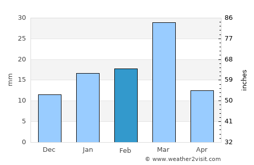 Rāiwind average rain in February