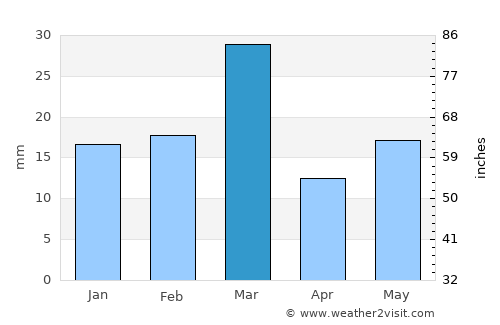 Rāiwind average rain in March