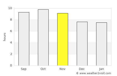 Rāiwind average rain in November