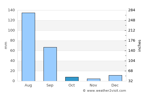Rāiwind average rain in October