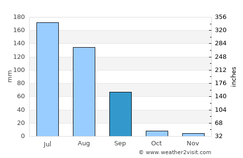 Rāiwind average rain in September