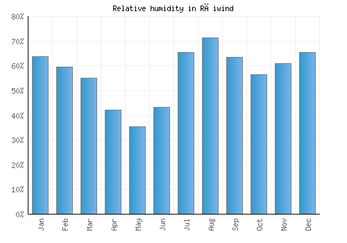Rāiwind relative humidity averages