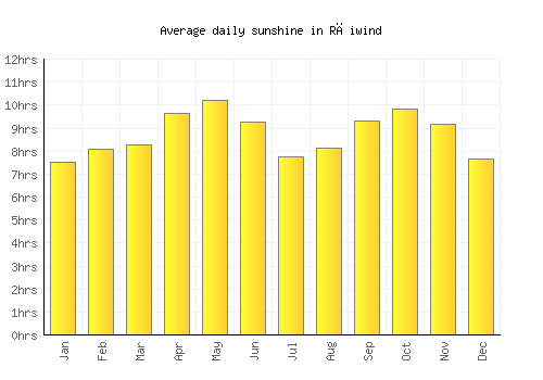 Rāiwind average daily sunshine chart
