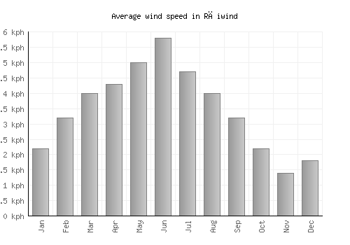 Rāiwind average winspeed by month (km/h)
