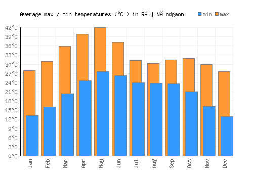 Rāj Nāndgaon average minimum / maximum temperatures (Celsius)